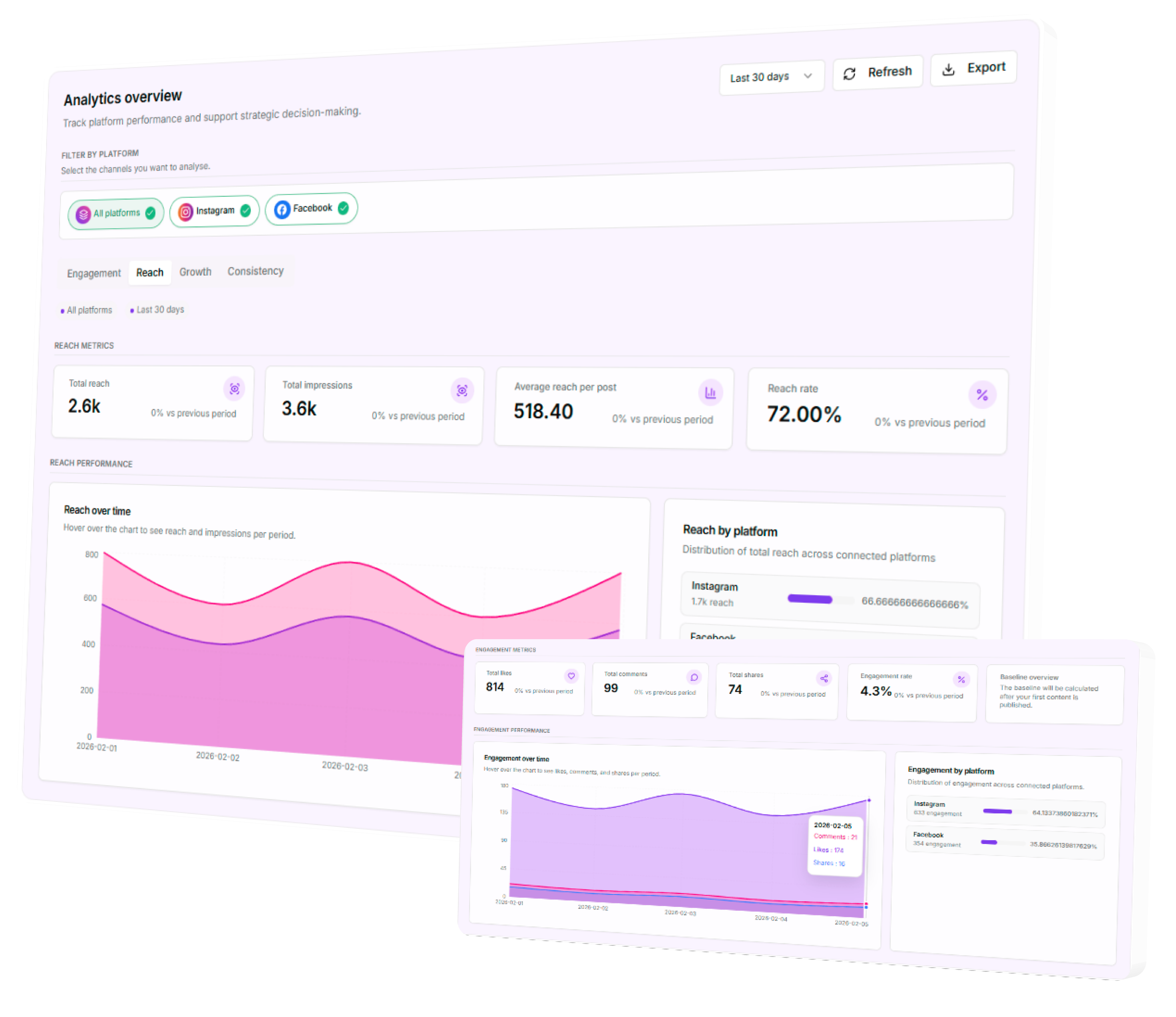 Pyxara Social analytics dashboard with performance metrics and engagement charts